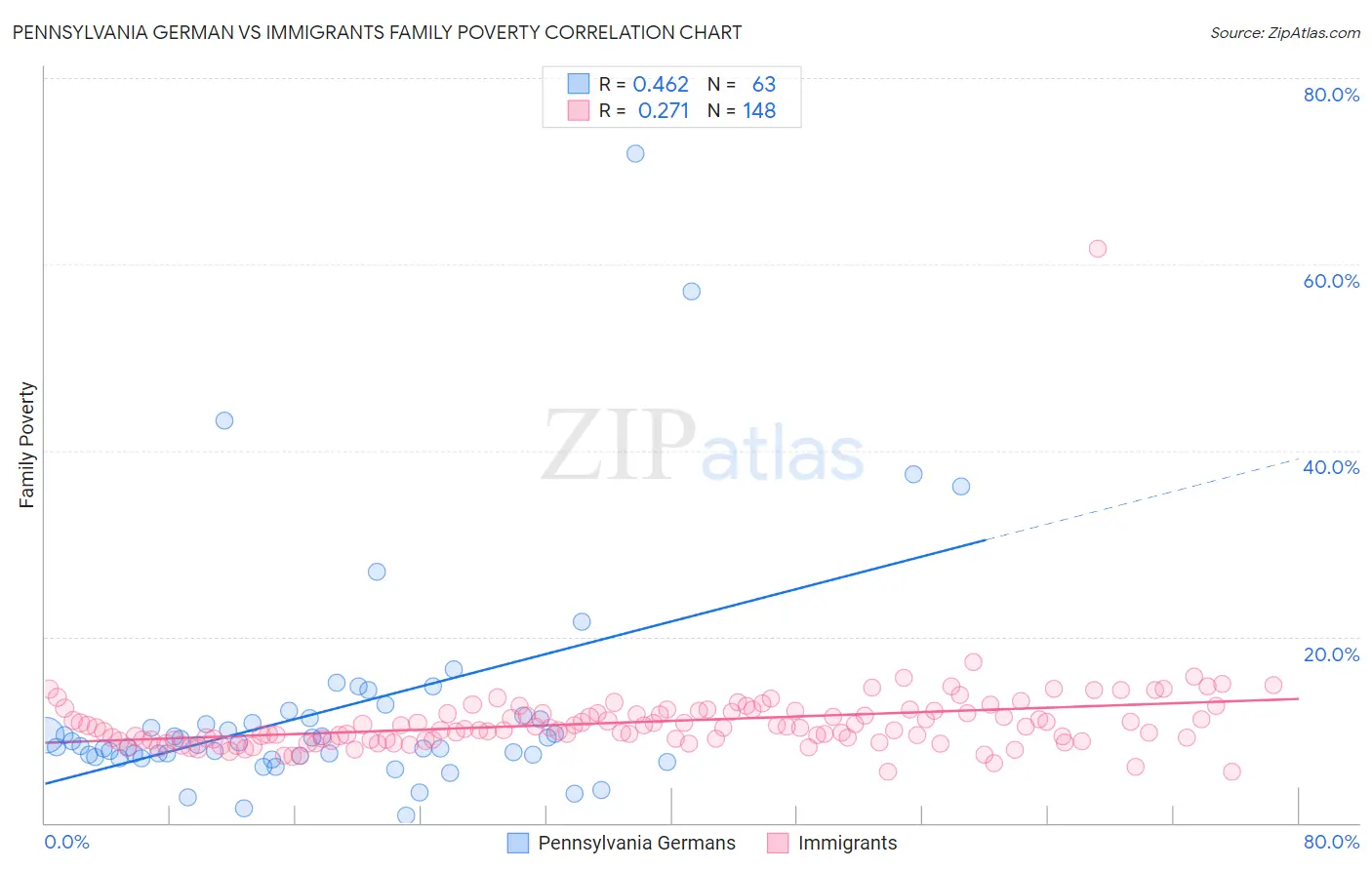 Pennsylvania German vs Immigrants Family Poverty