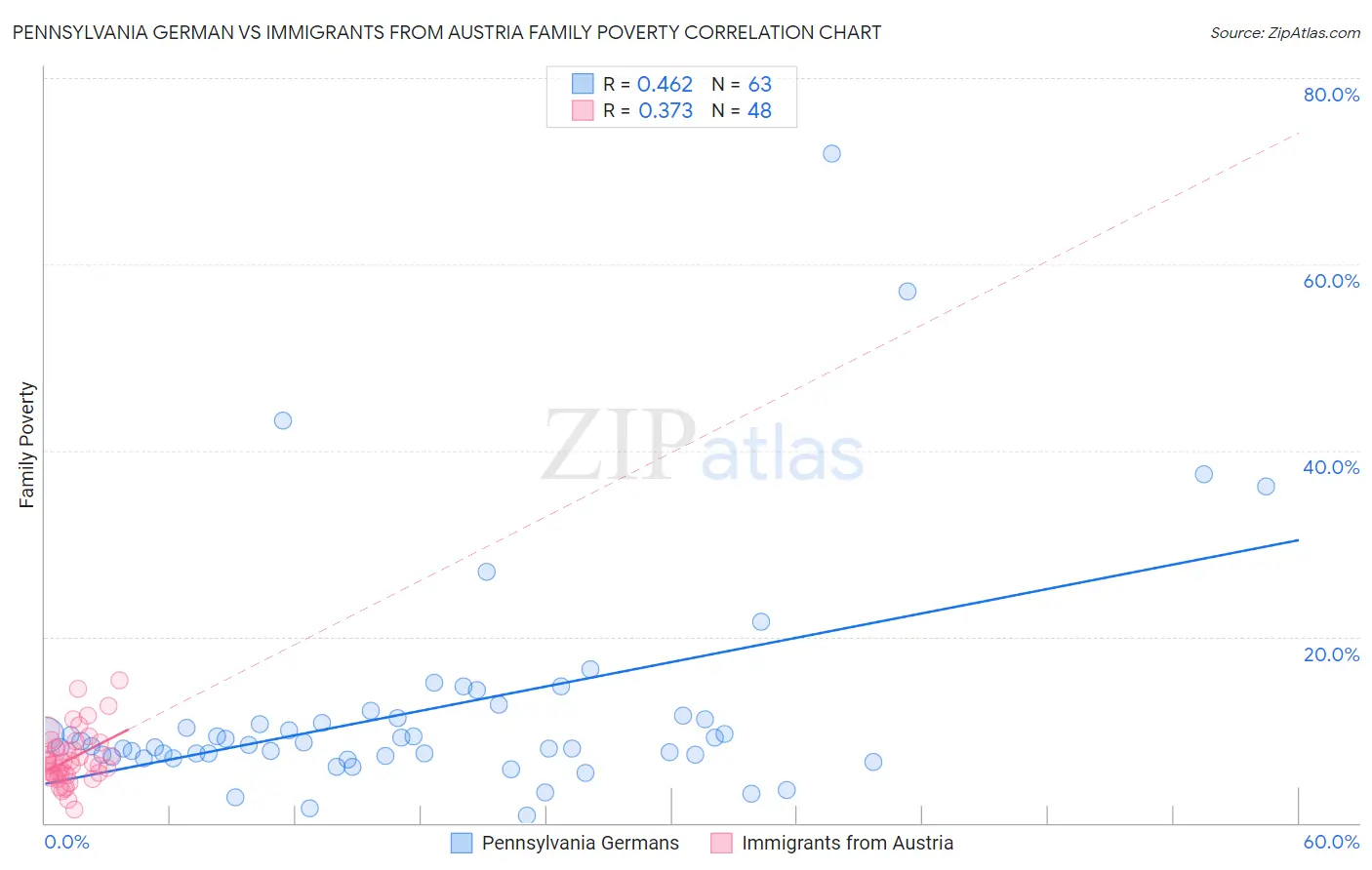 Pennsylvania German vs Immigrants from Austria Family Poverty