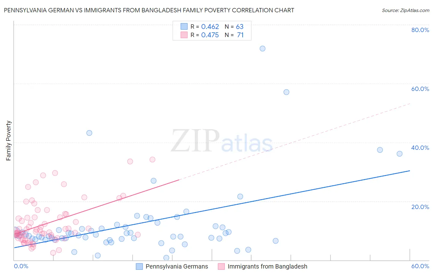 Pennsylvania German vs Immigrants from Bangladesh Family Poverty