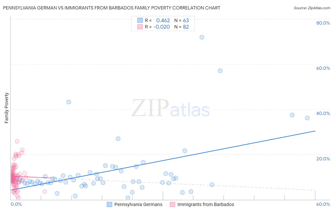 Pennsylvania German vs Immigrants from Barbados Family Poverty