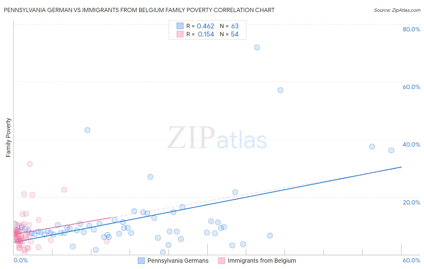 Pennsylvania German vs Immigrants from Belgium Family Poverty