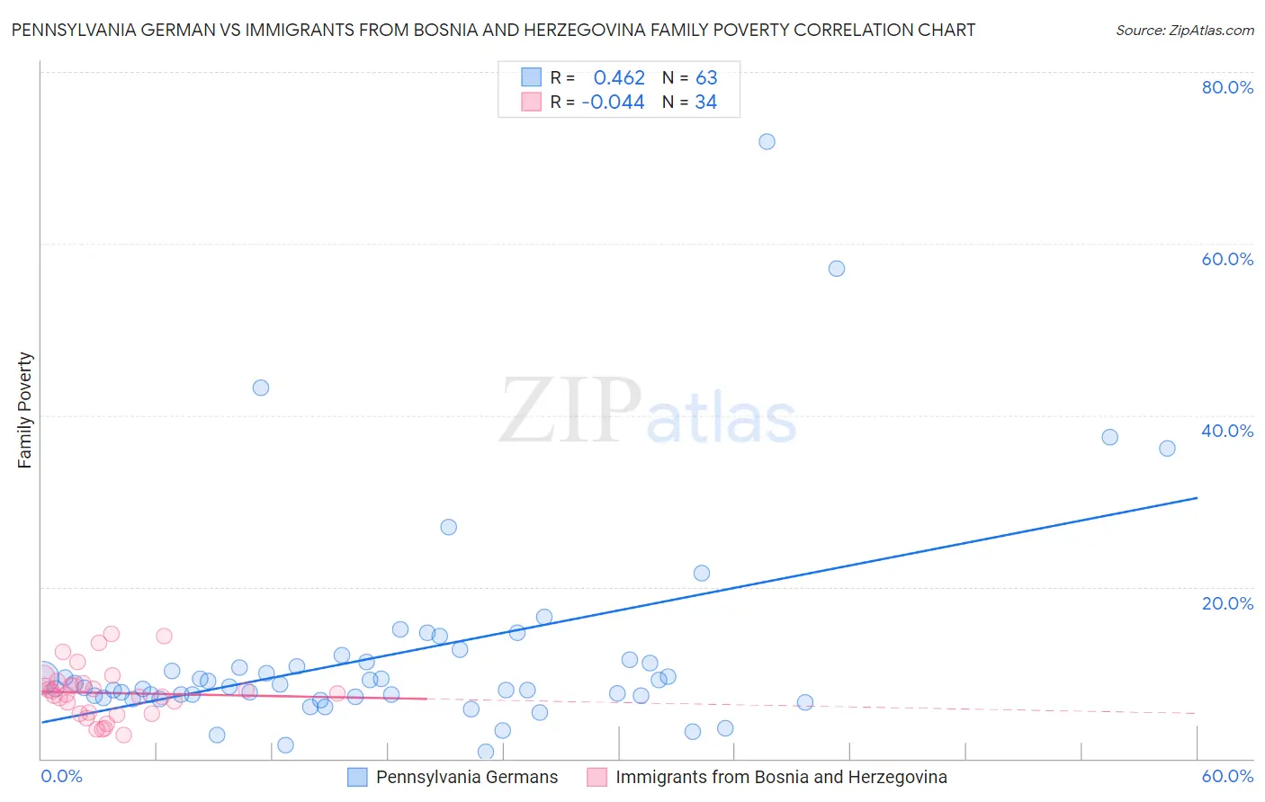 Pennsylvania German vs Immigrants from Bosnia and Herzegovina Family Poverty