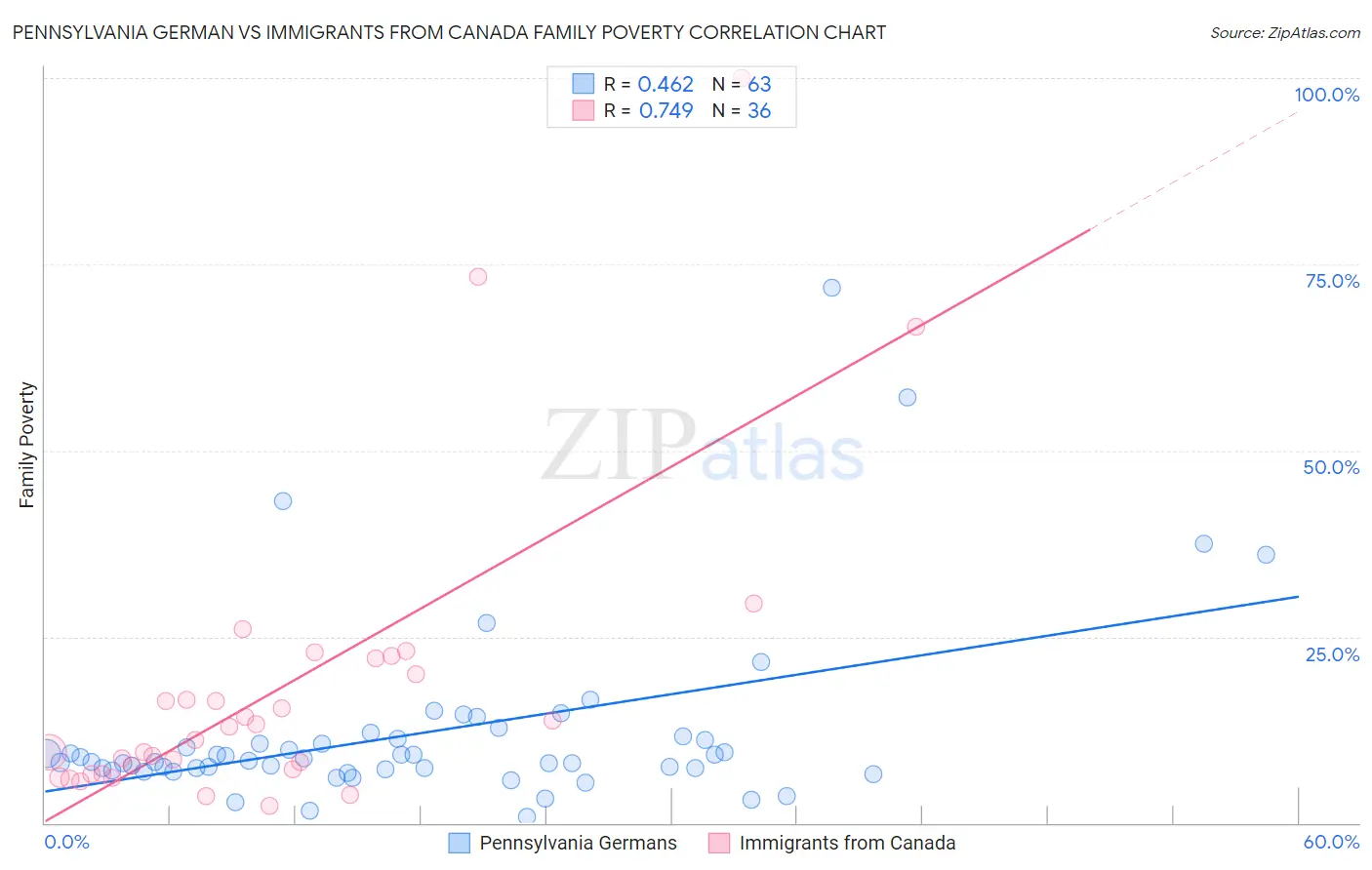 Pennsylvania German vs Immigrants from Canada Family Poverty