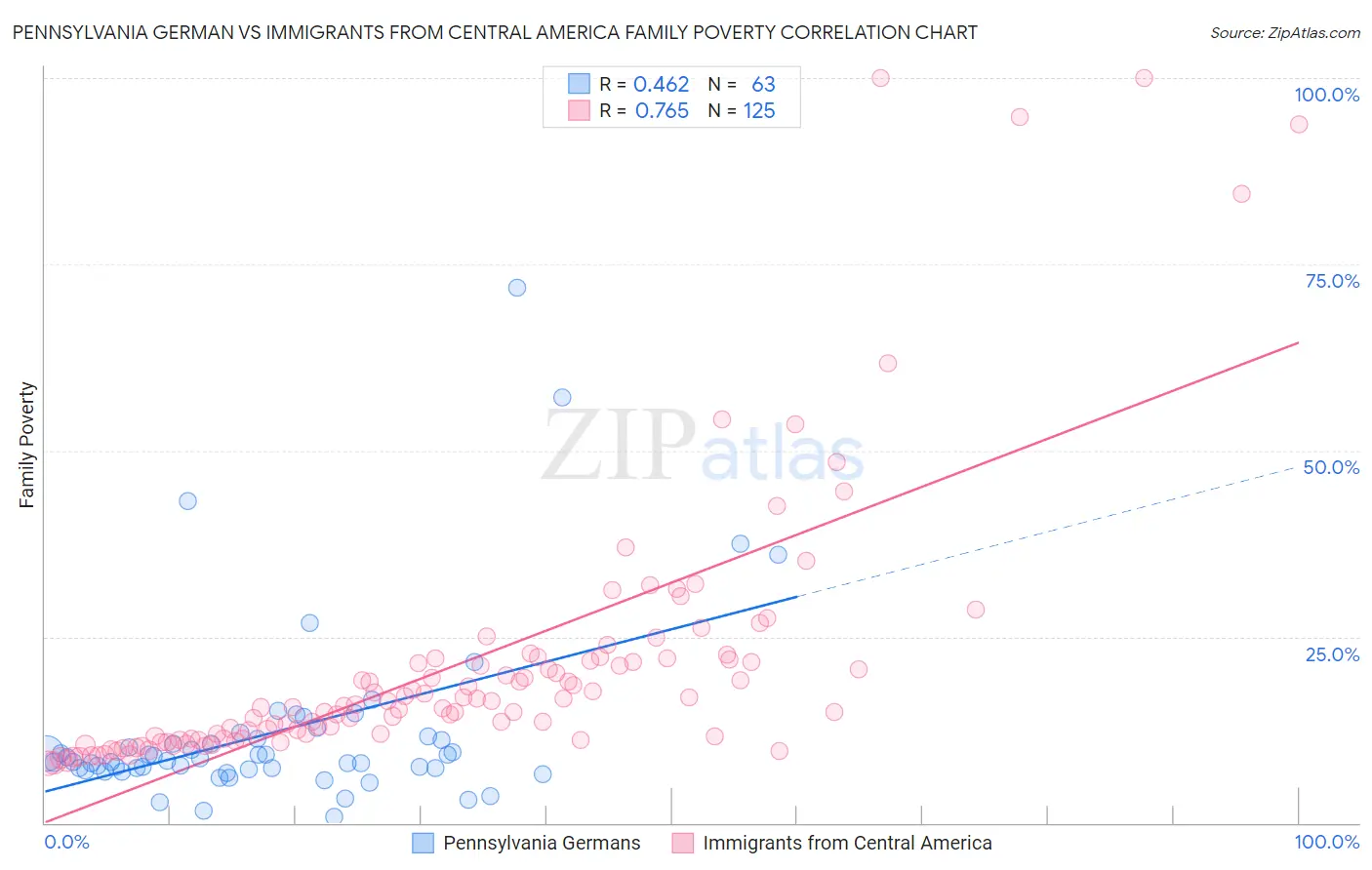 Pennsylvania German vs Immigrants from Central America Family Poverty