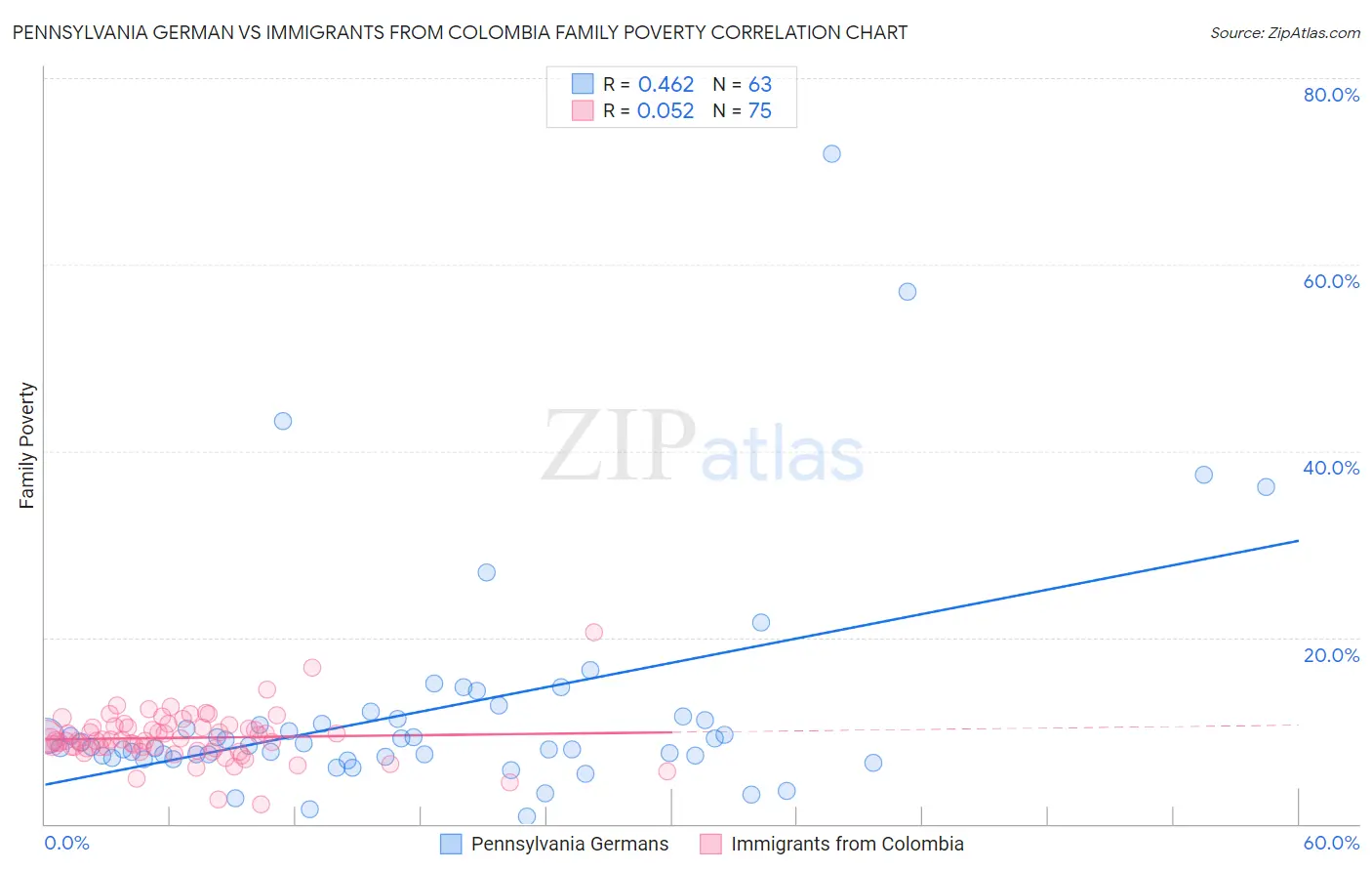 Pennsylvania German vs Immigrants from Colombia Family Poverty