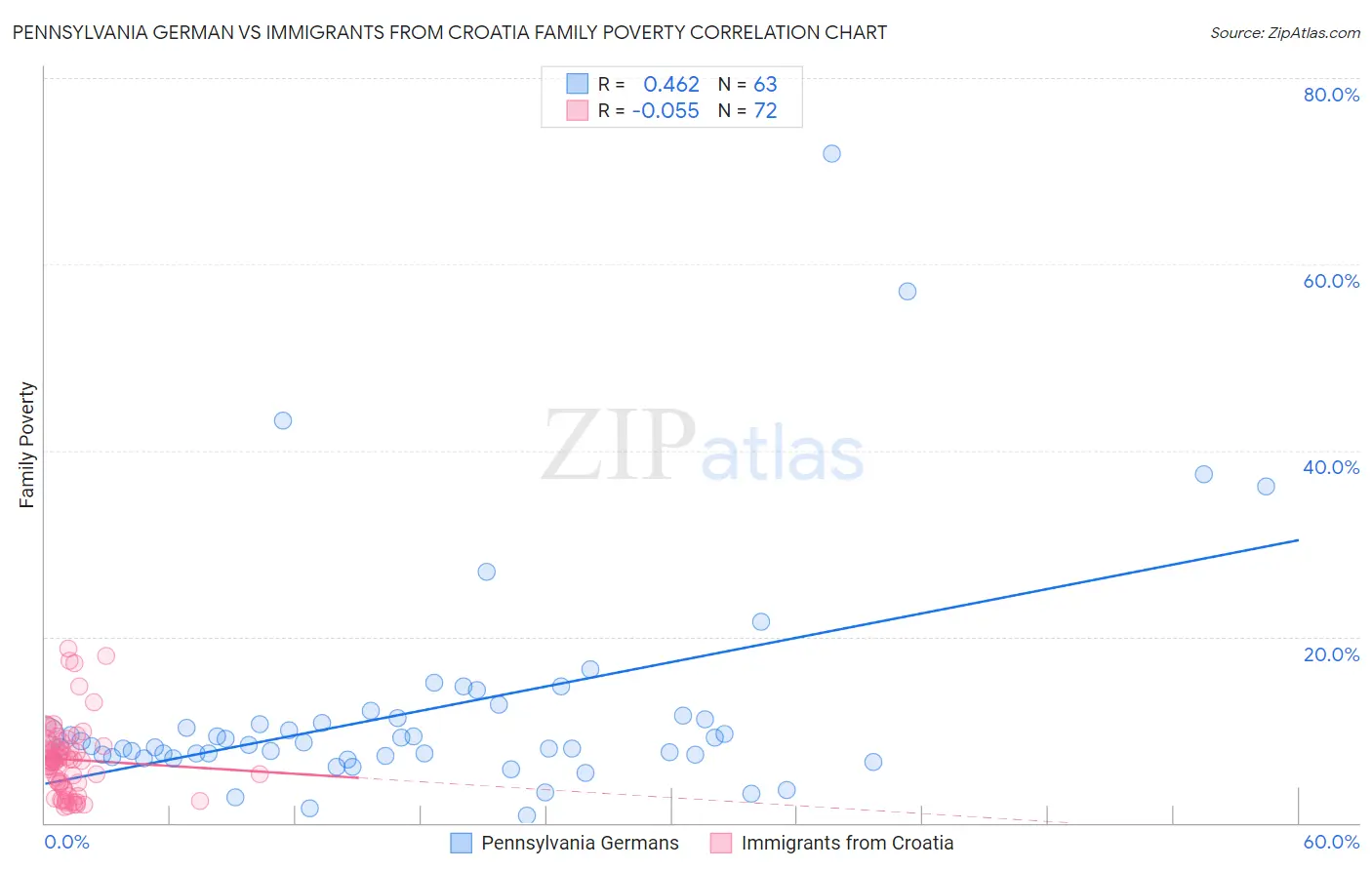 Pennsylvania German vs Immigrants from Croatia Family Poverty