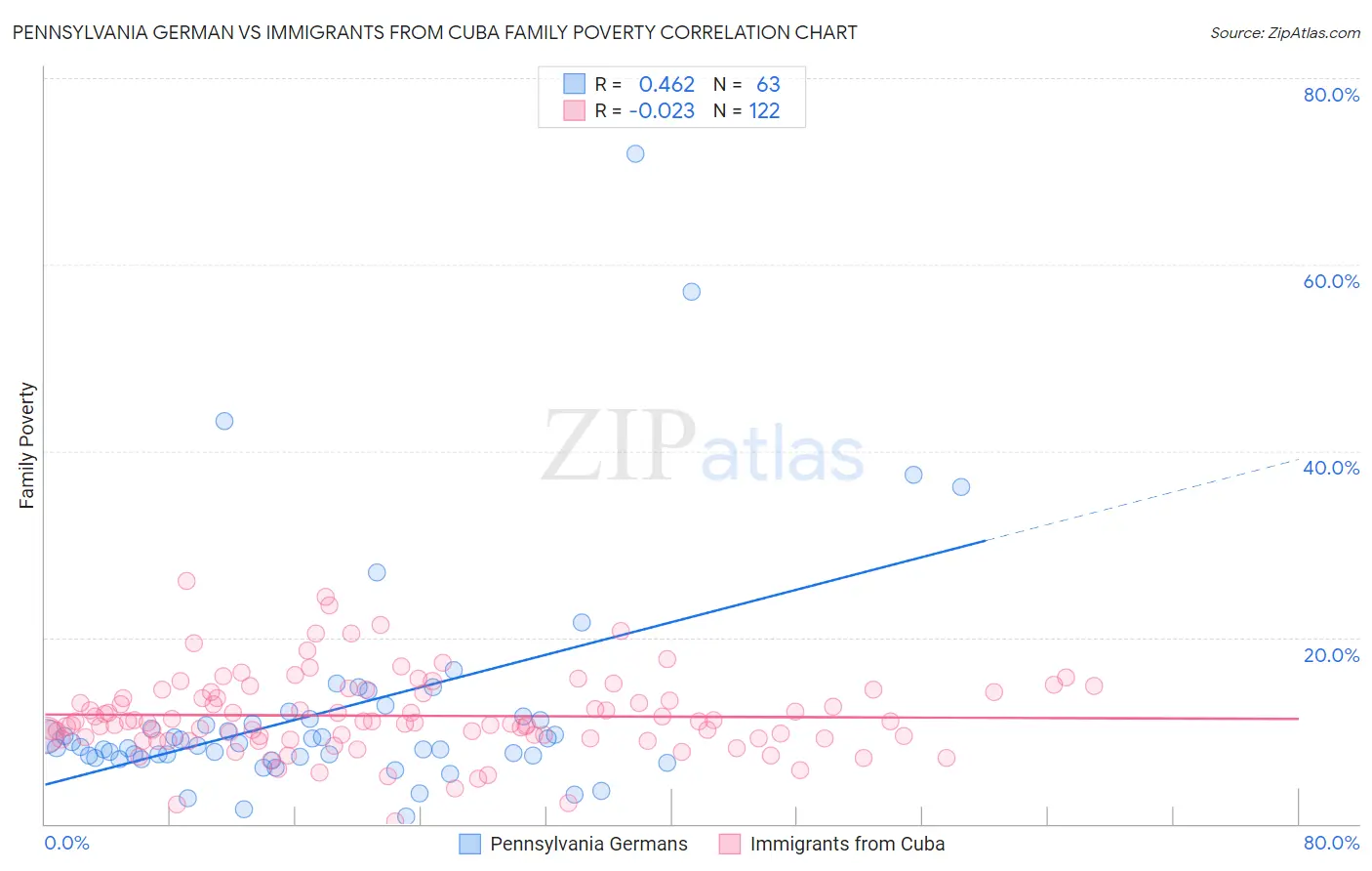 Pennsylvania German vs Immigrants from Cuba Family Poverty
