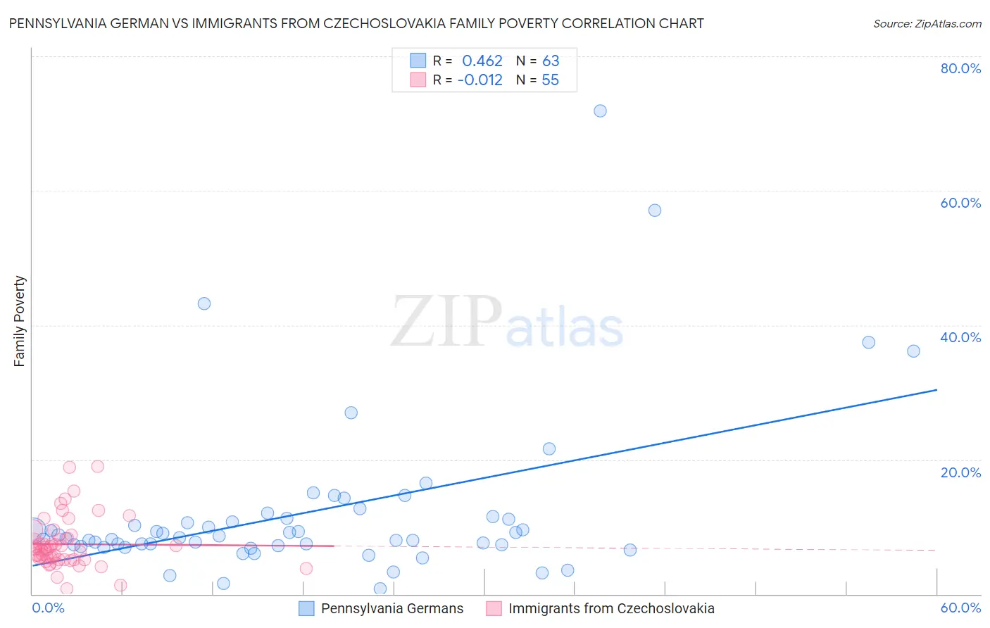 Pennsylvania German vs Immigrants from Czechoslovakia Family Poverty