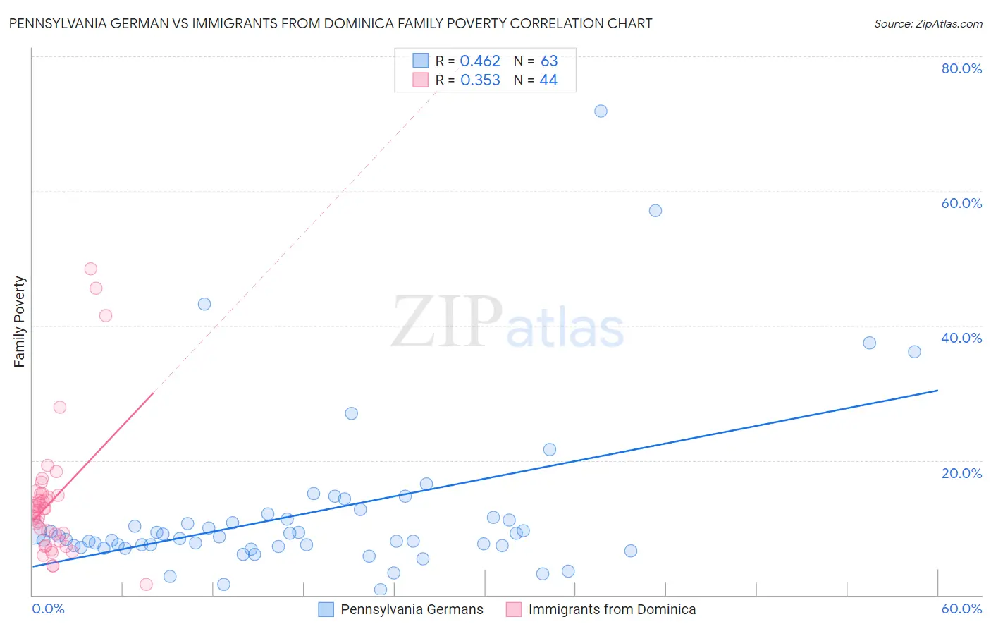 Pennsylvania German vs Immigrants from Dominica Family Poverty