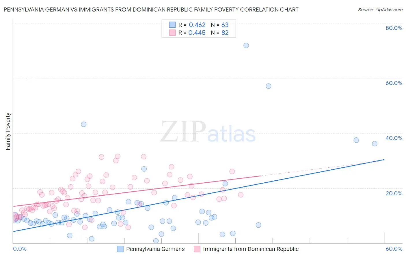 Pennsylvania German vs Immigrants from Dominican Republic Family Poverty