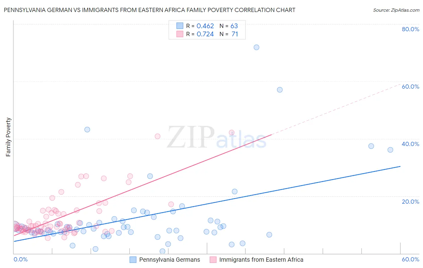 Pennsylvania German vs Immigrants from Eastern Africa Family Poverty