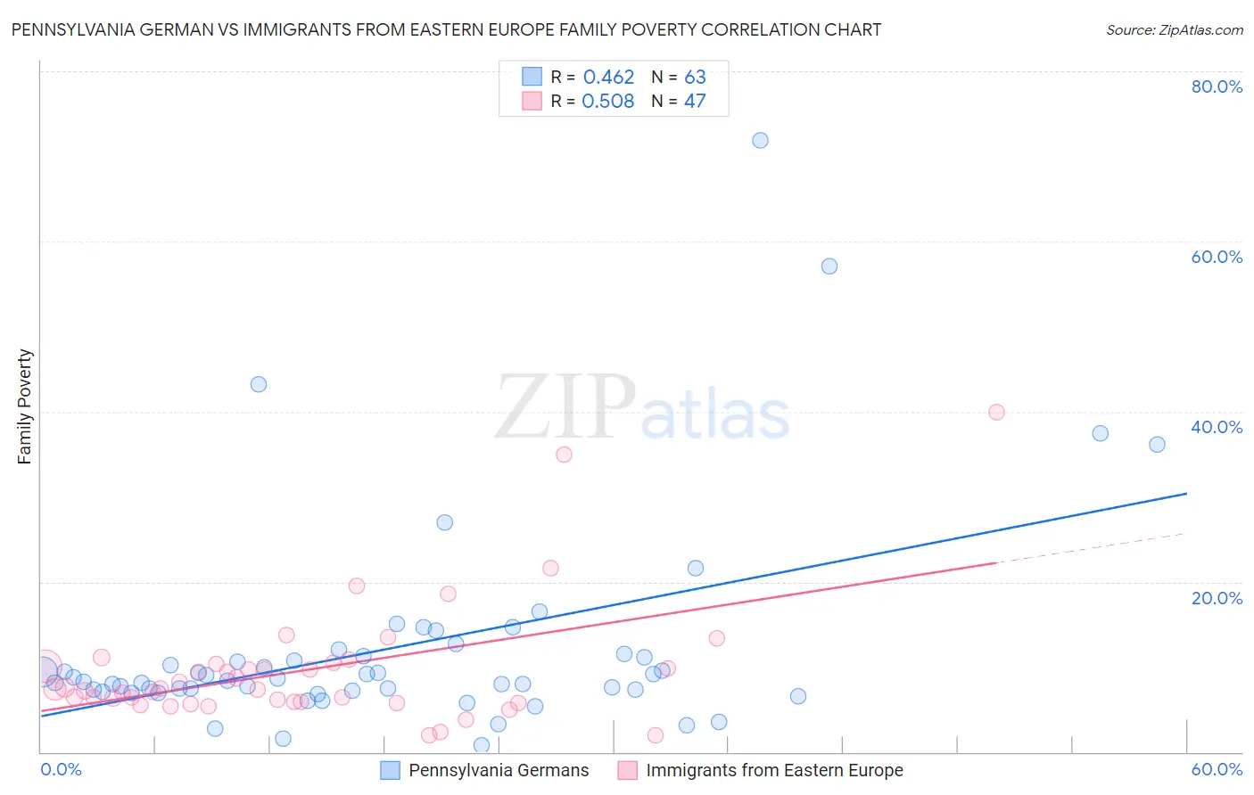 Pennsylvania German vs Immigrants from Eastern Europe Family Poverty