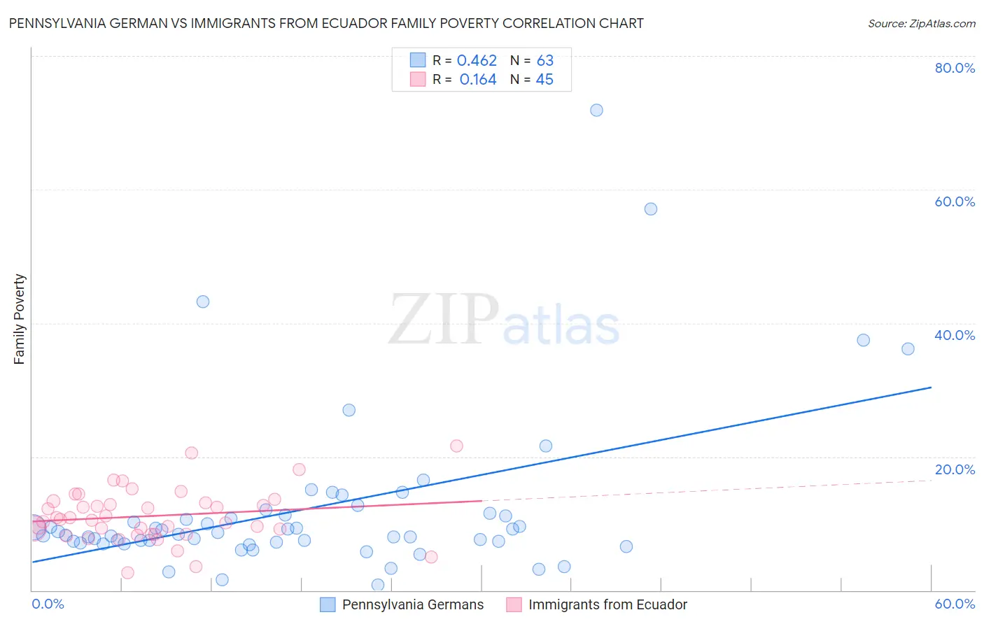 Pennsylvania German vs Immigrants from Ecuador Family Poverty