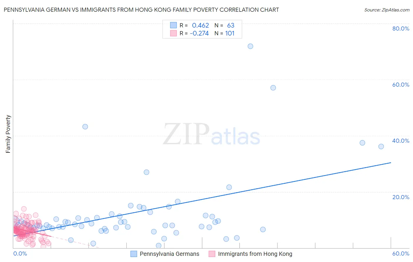 Pennsylvania German vs Immigrants from Hong Kong Family Poverty