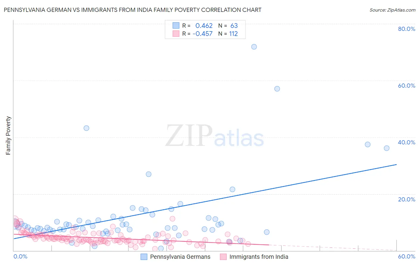 Pennsylvania German vs Immigrants from India Family Poverty