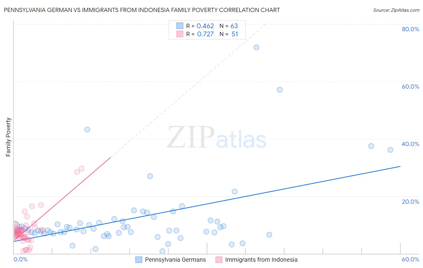 Pennsylvania German vs Immigrants from Indonesia Family Poverty