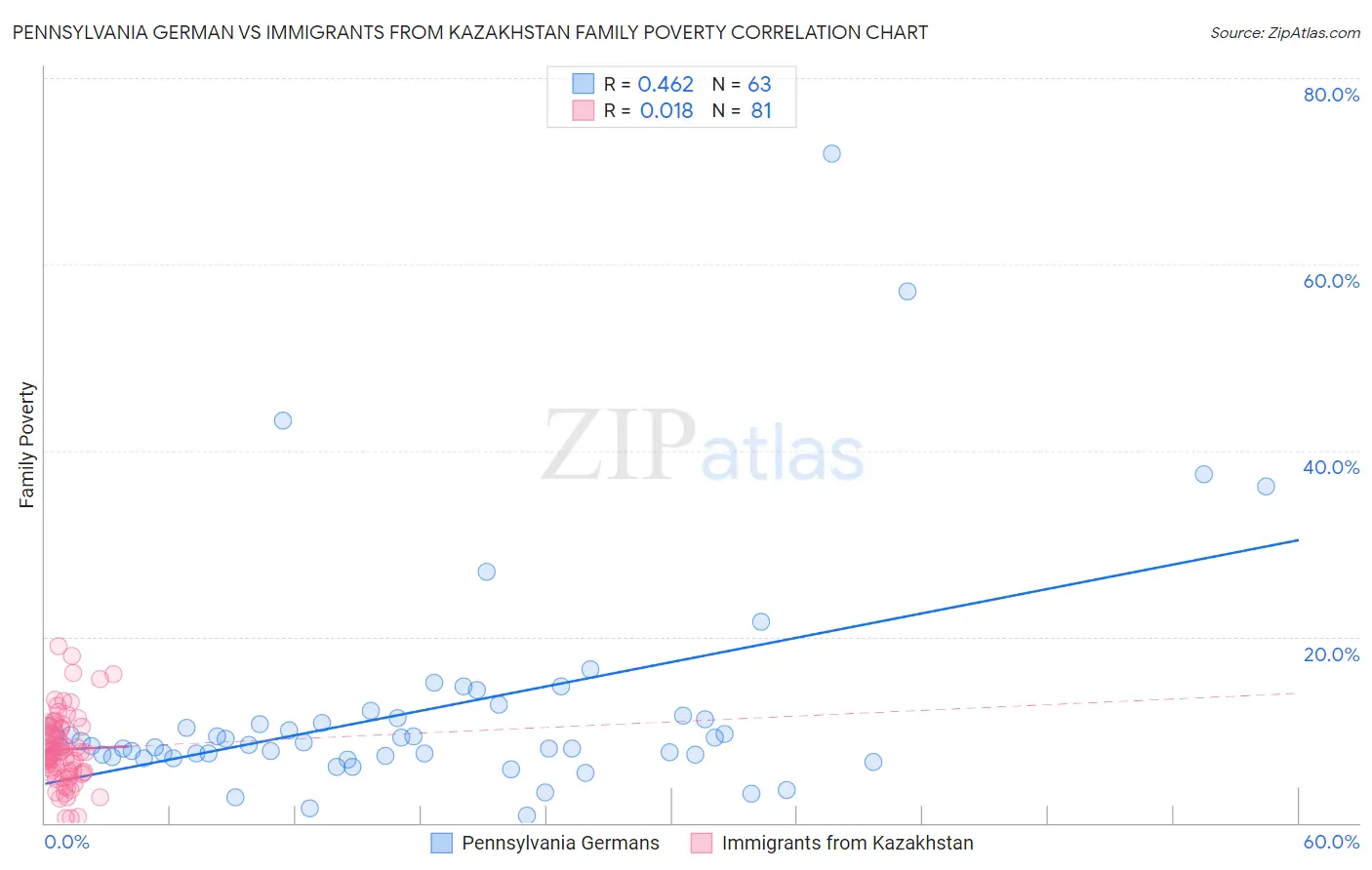 Pennsylvania German vs Immigrants from Kazakhstan Family Poverty