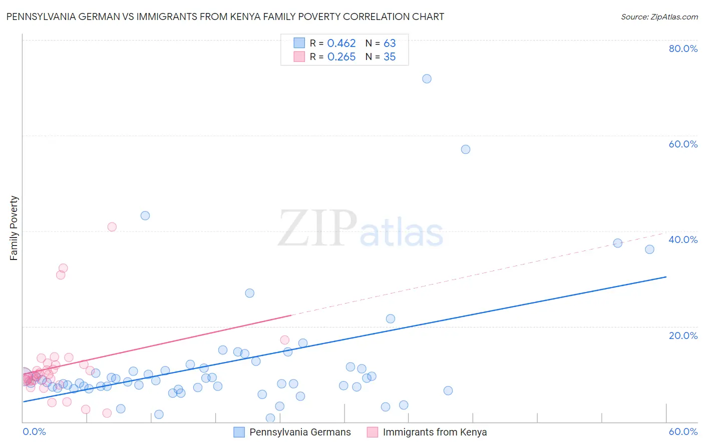 Pennsylvania German vs Immigrants from Kenya Family Poverty