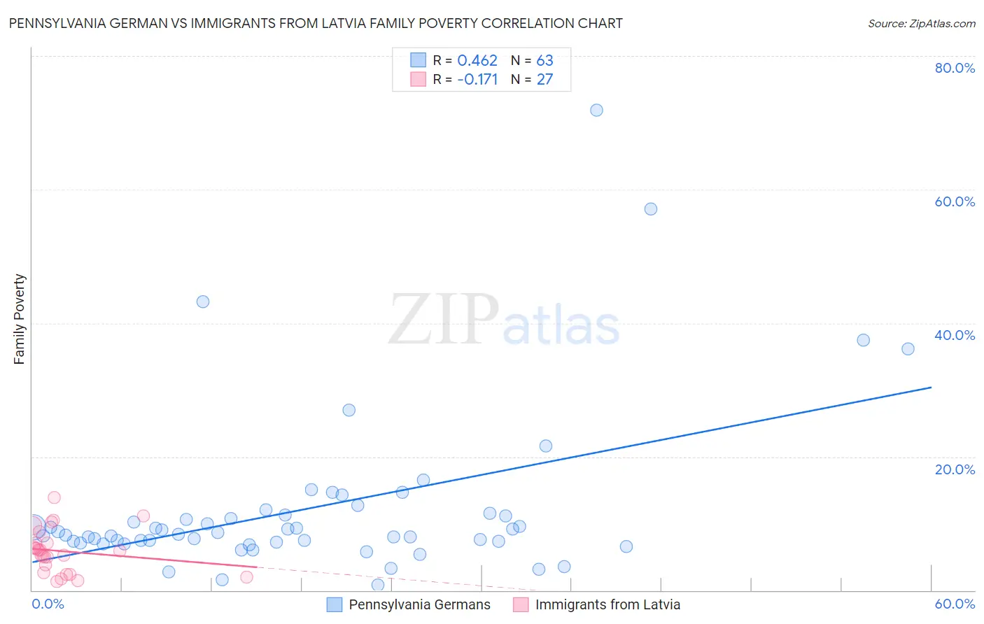 Pennsylvania German vs Immigrants from Latvia Family Poverty