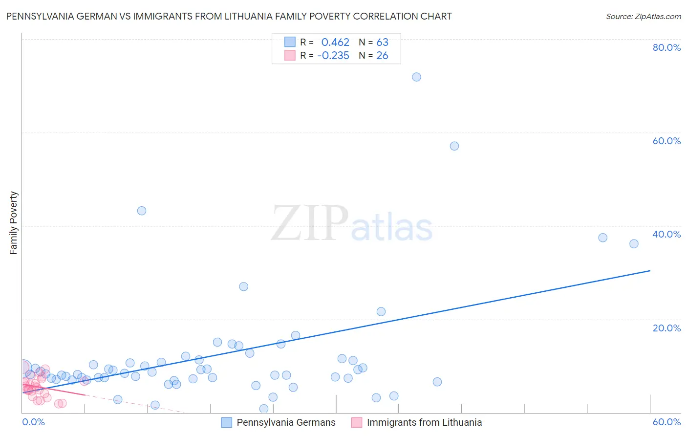 Pennsylvania German vs Immigrants from Lithuania Family Poverty