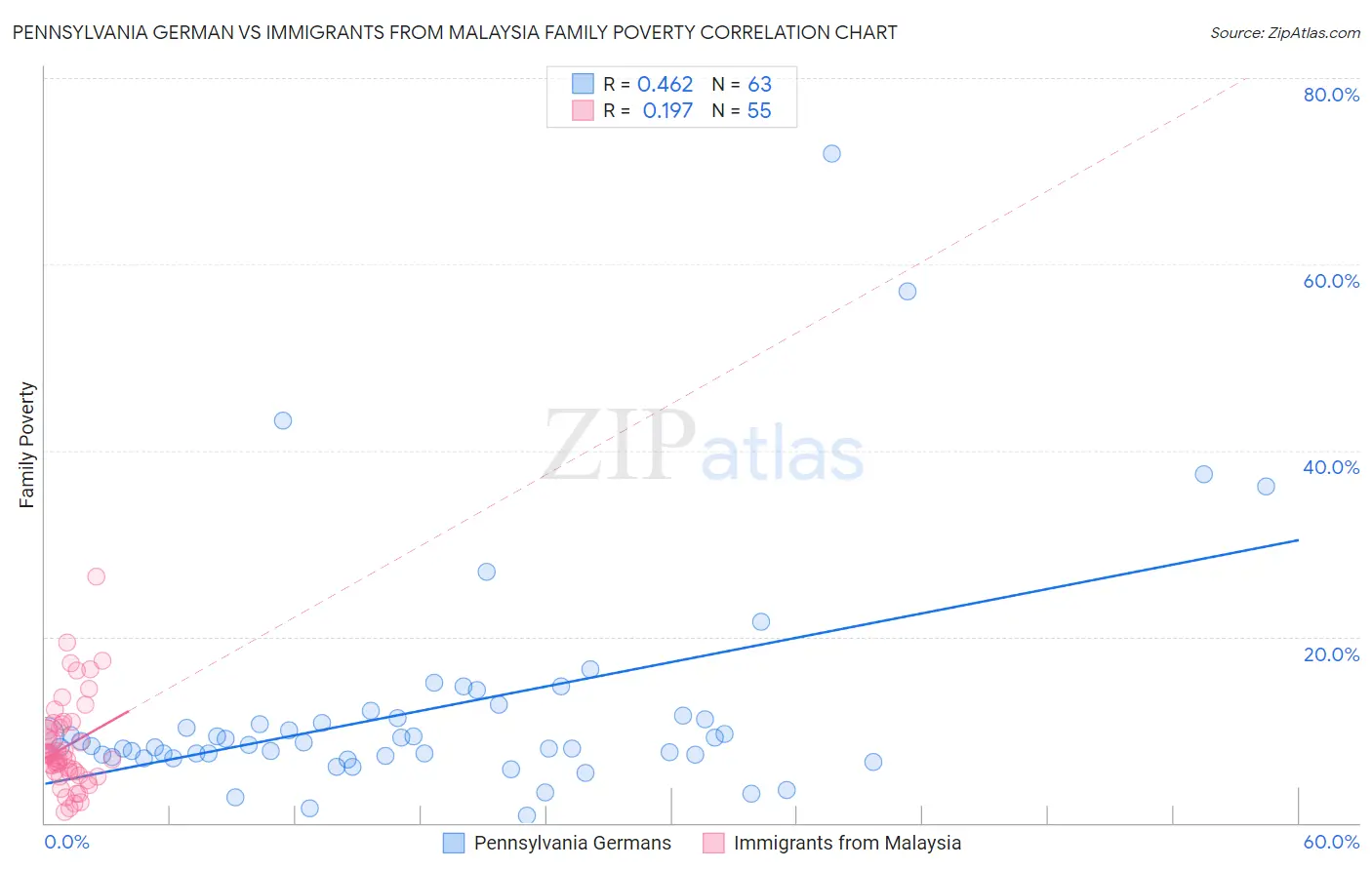 Pennsylvania German vs Immigrants from Malaysia Family Poverty