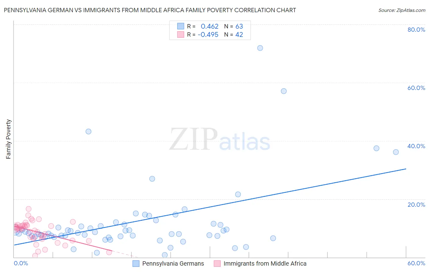 Pennsylvania German vs Immigrants from Middle Africa Family Poverty
