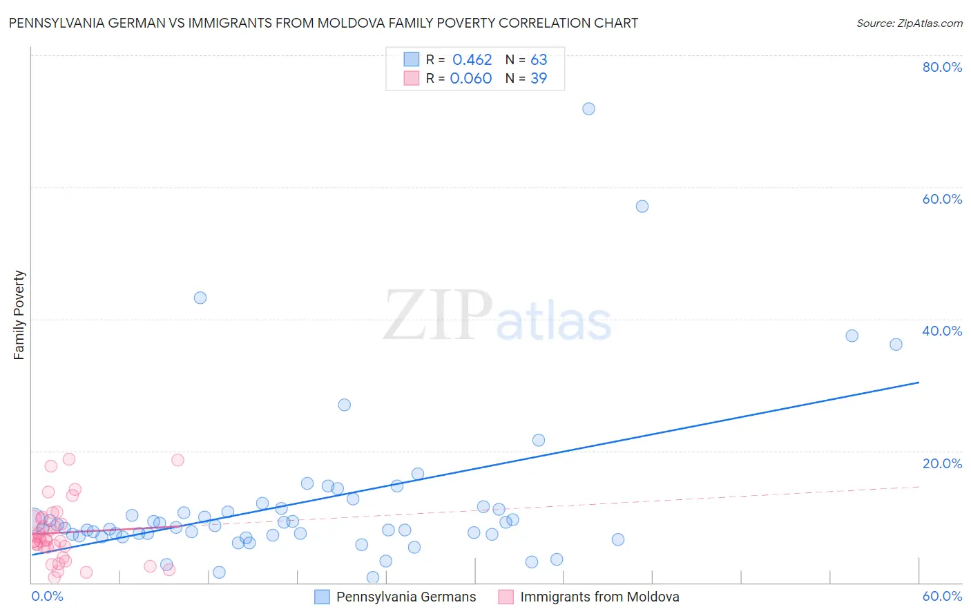 Pennsylvania German vs Immigrants from Moldova Family Poverty