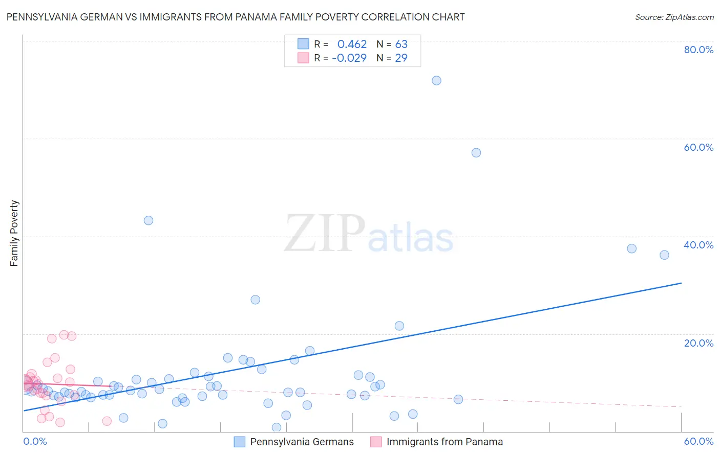 Pennsylvania German vs Immigrants from Panama Family Poverty