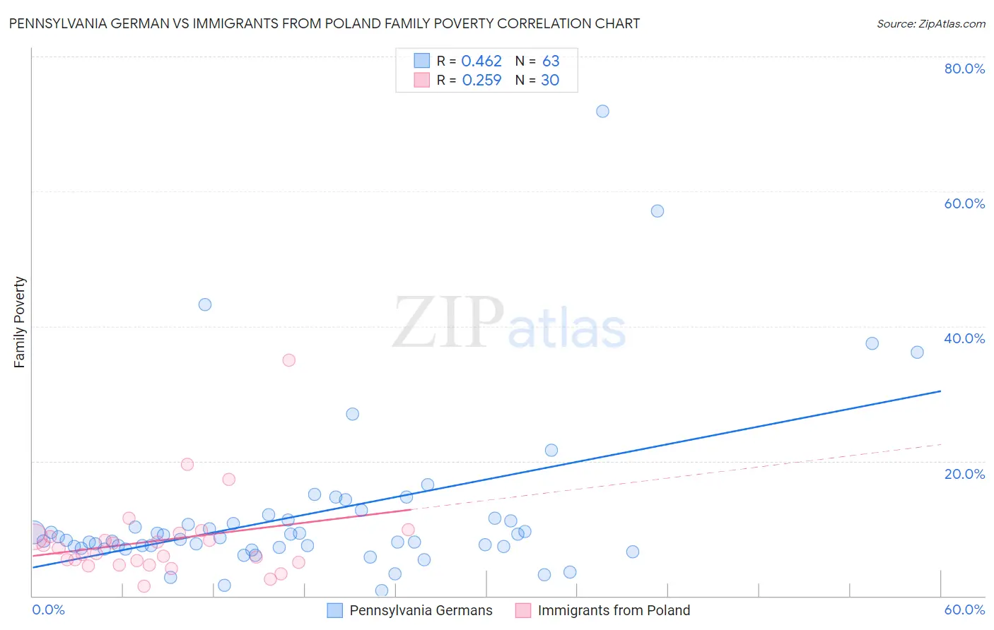 Pennsylvania German vs Immigrants from Poland Family Poverty