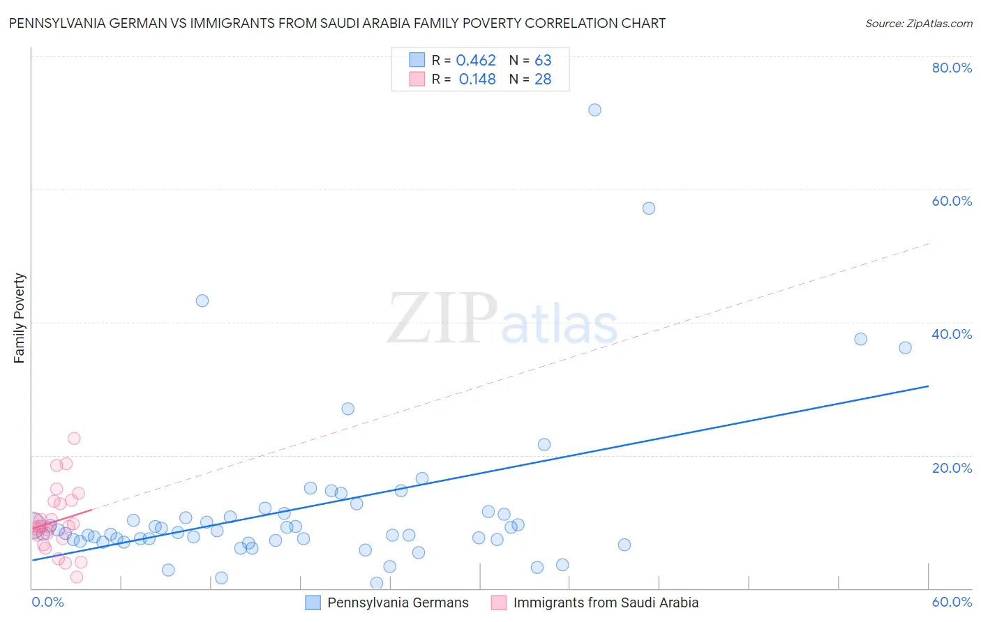 Pennsylvania German vs Immigrants from Saudi Arabia Family Poverty