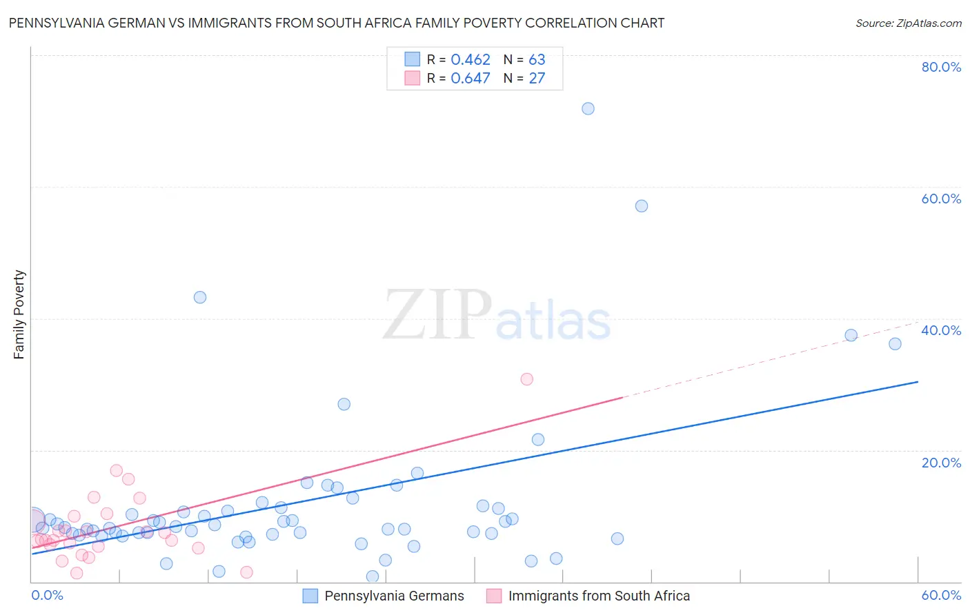 Pennsylvania German vs Immigrants from South Africa Family Poverty