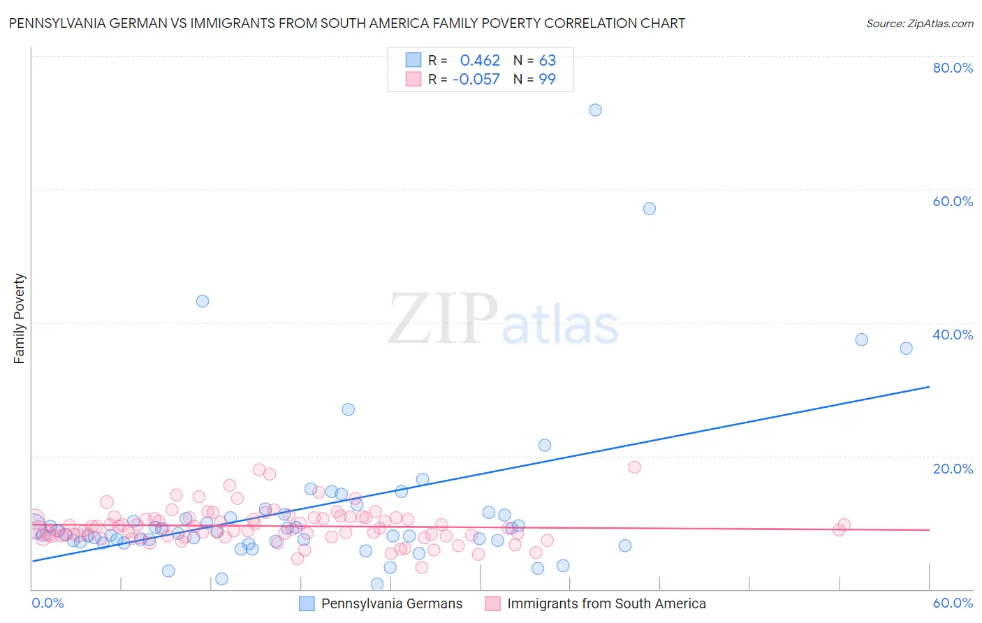 Pennsylvania German vs Immigrants from South America Family Poverty