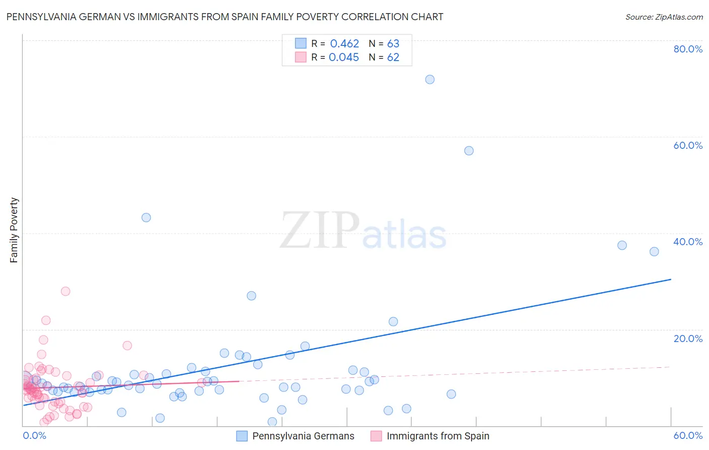 Pennsylvania German vs Immigrants from Spain Family Poverty