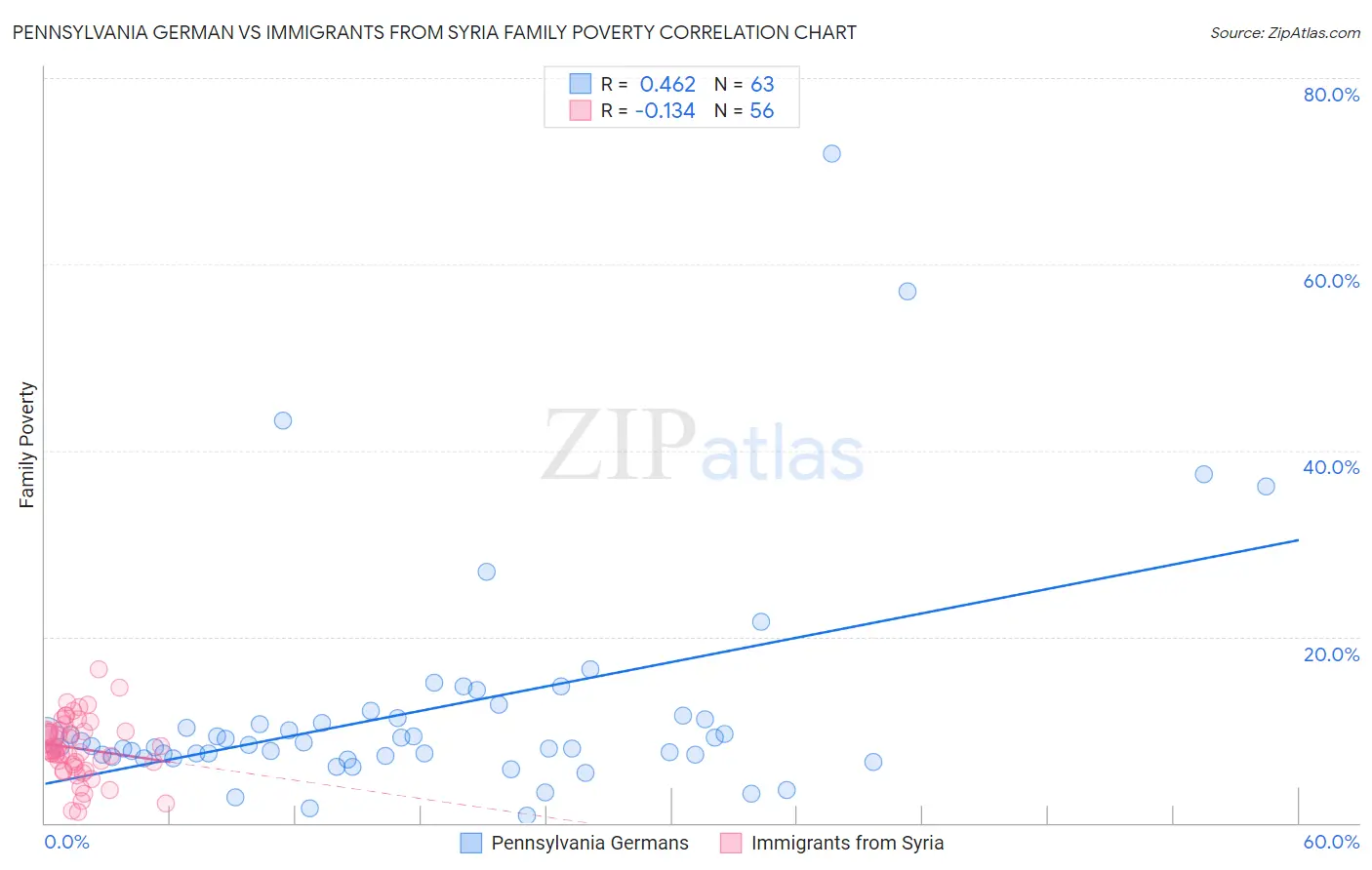 Pennsylvania German vs Immigrants from Syria Family Poverty