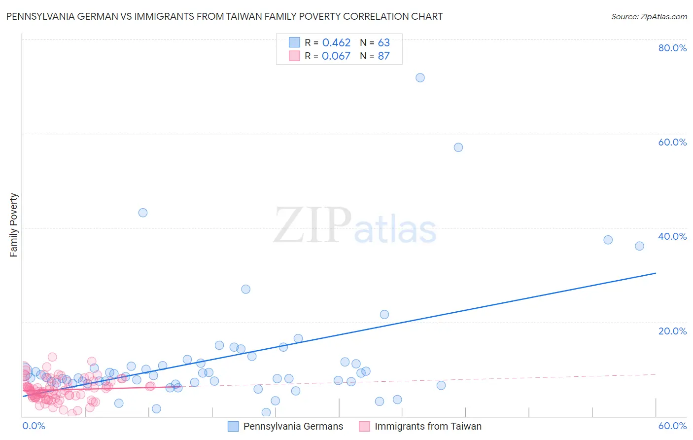 Pennsylvania German vs Immigrants from Taiwan Family Poverty