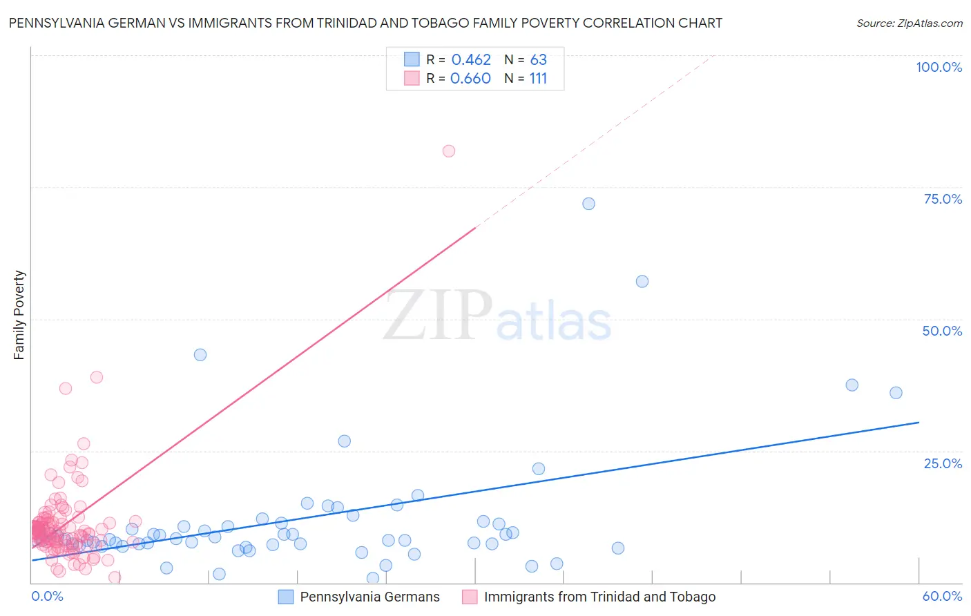 Pennsylvania German vs Immigrants from Trinidad and Tobago Family Poverty