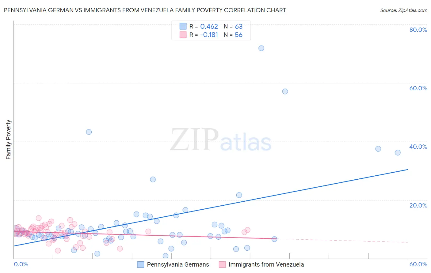 Pennsylvania German vs Immigrants from Venezuela Family Poverty