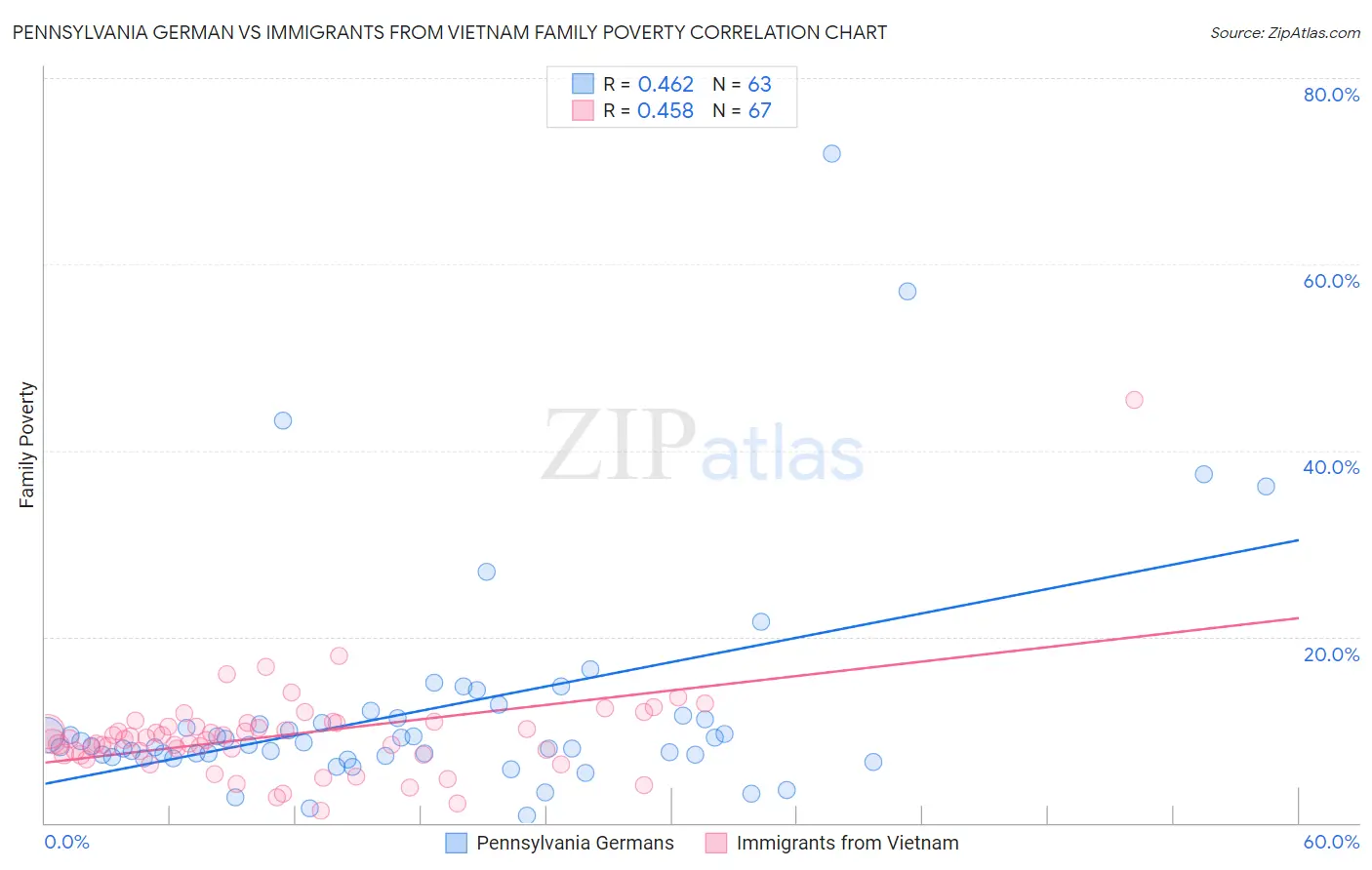Pennsylvania German vs Immigrants from Vietnam Family Poverty