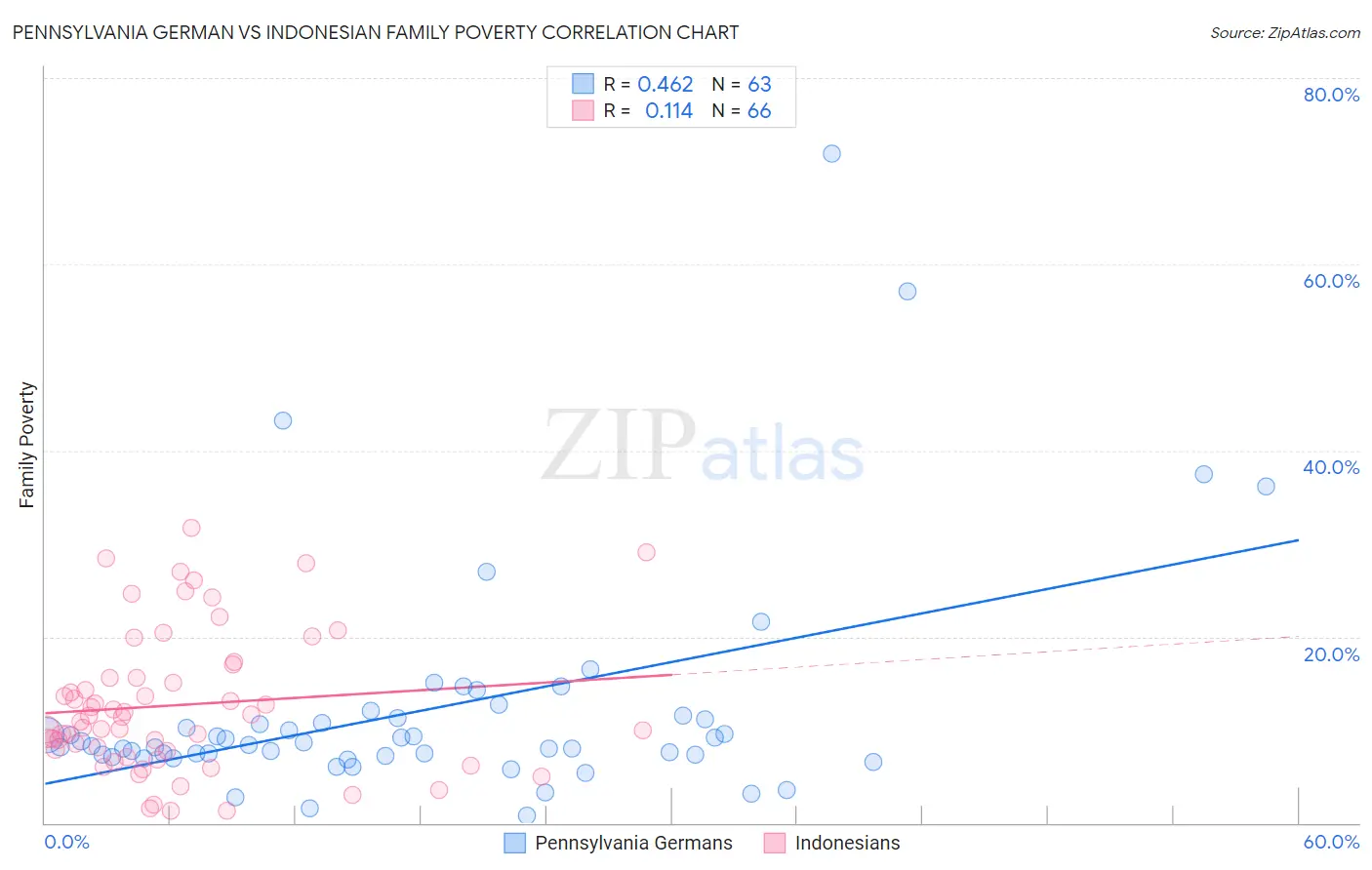 Pennsylvania German vs Indonesian Family Poverty