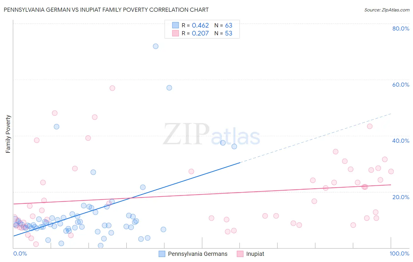 Pennsylvania German vs Inupiat Family Poverty