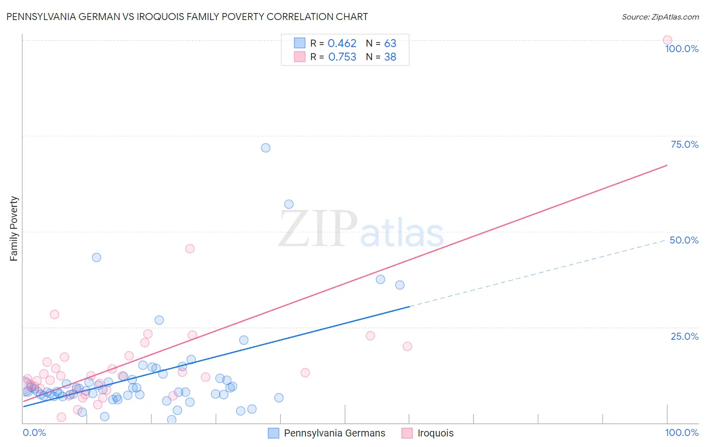 Pennsylvania German vs Iroquois Family Poverty