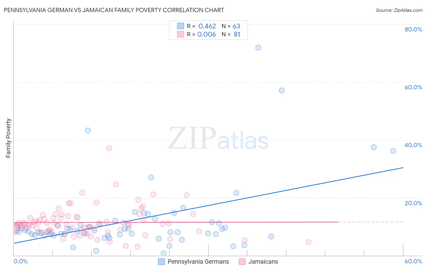 Pennsylvania German vs Jamaican Family Poverty