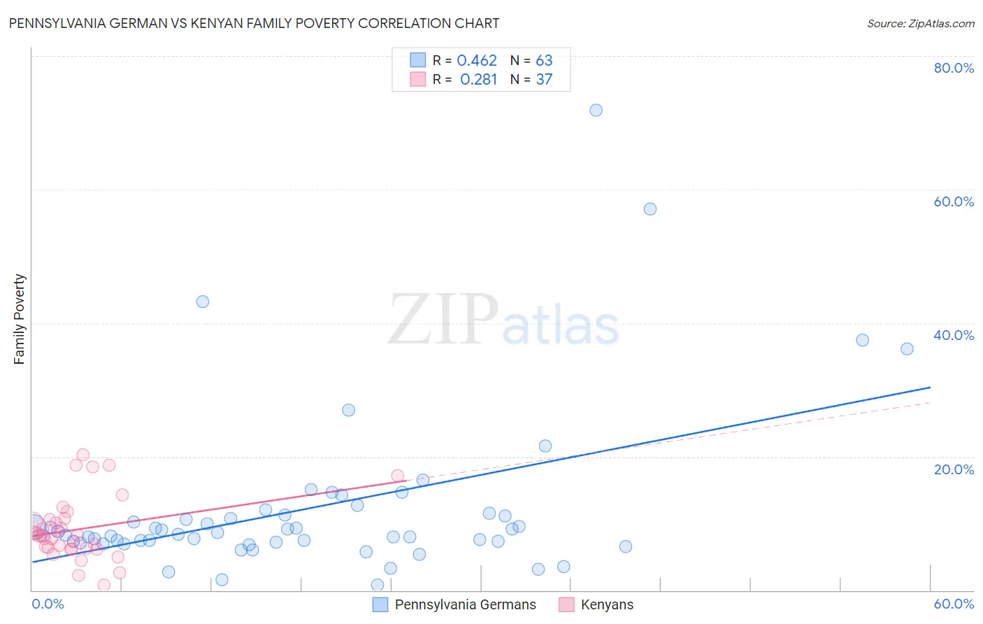 Pennsylvania German vs Kenyan Family Poverty