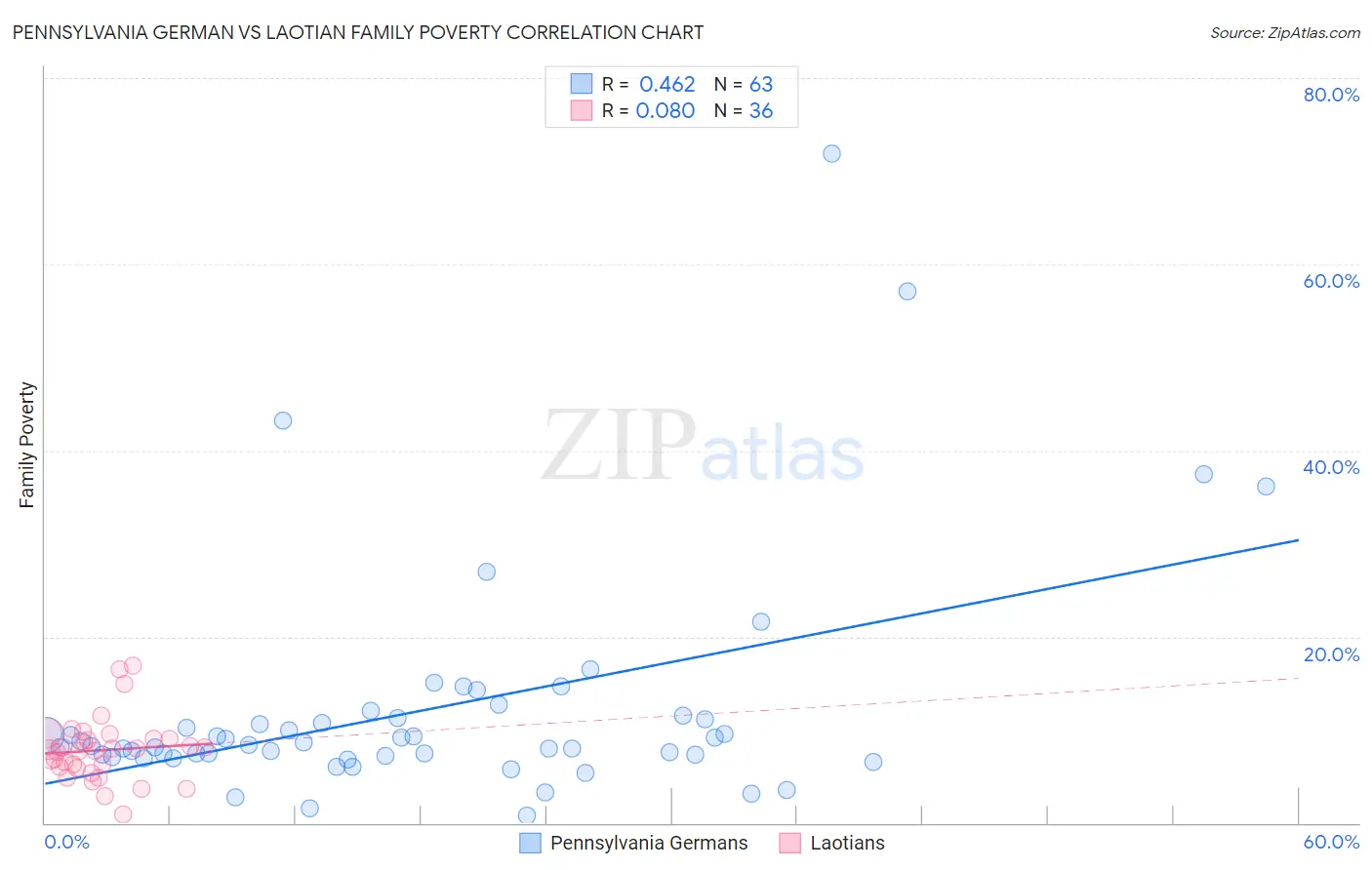 Pennsylvania German vs Laotian Family Poverty