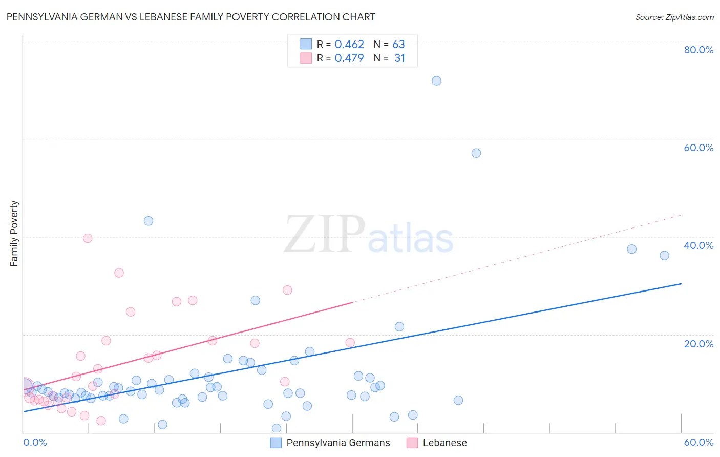 Pennsylvania German vs Lebanese Family Poverty