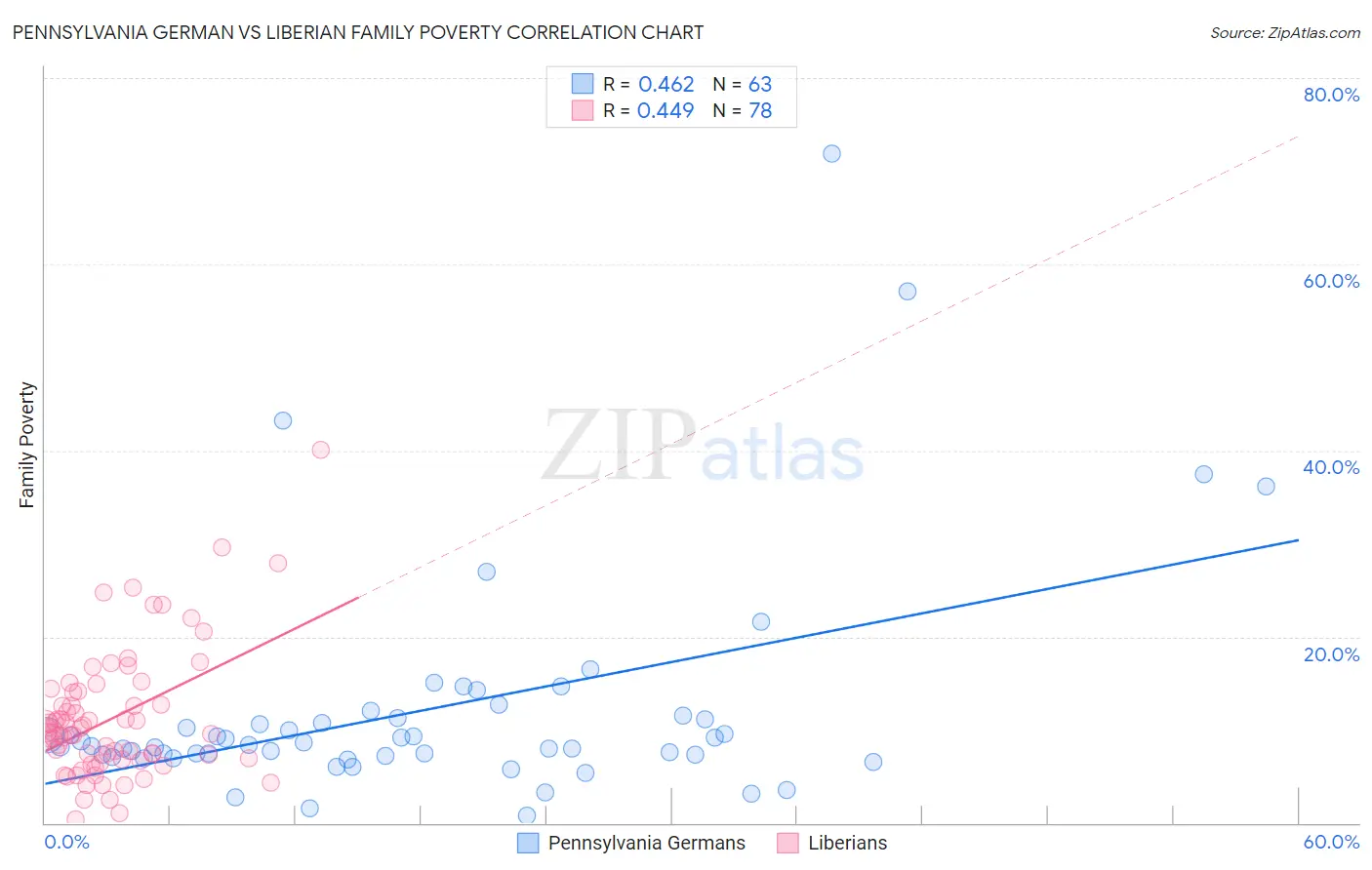 Pennsylvania German vs Liberian Family Poverty