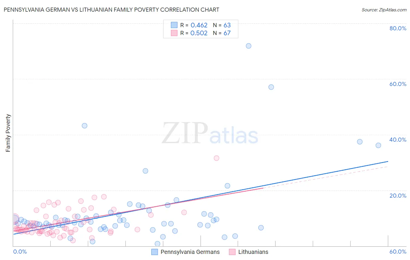 Pennsylvania German vs Lithuanian Family Poverty