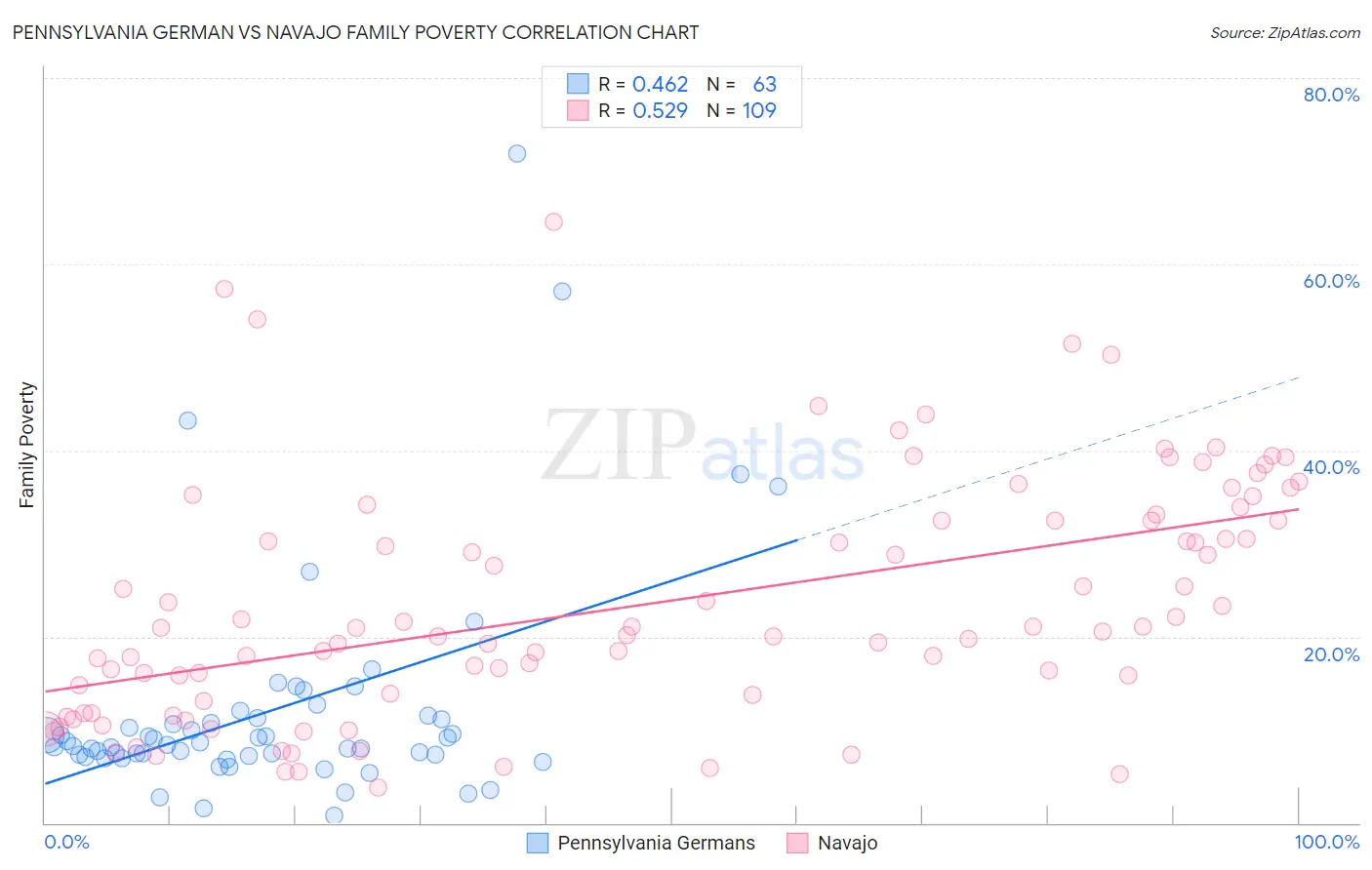 Pennsylvania German vs Navajo Family Poverty