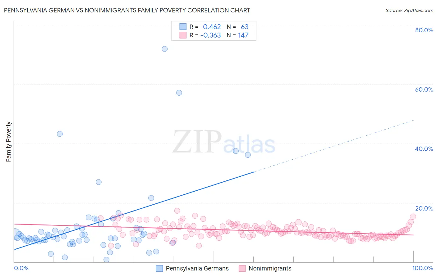 Pennsylvania German vs Nonimmigrants Family Poverty