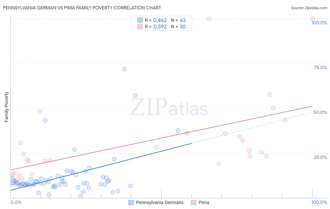 Pennsylvania German vs Pima Family Poverty
